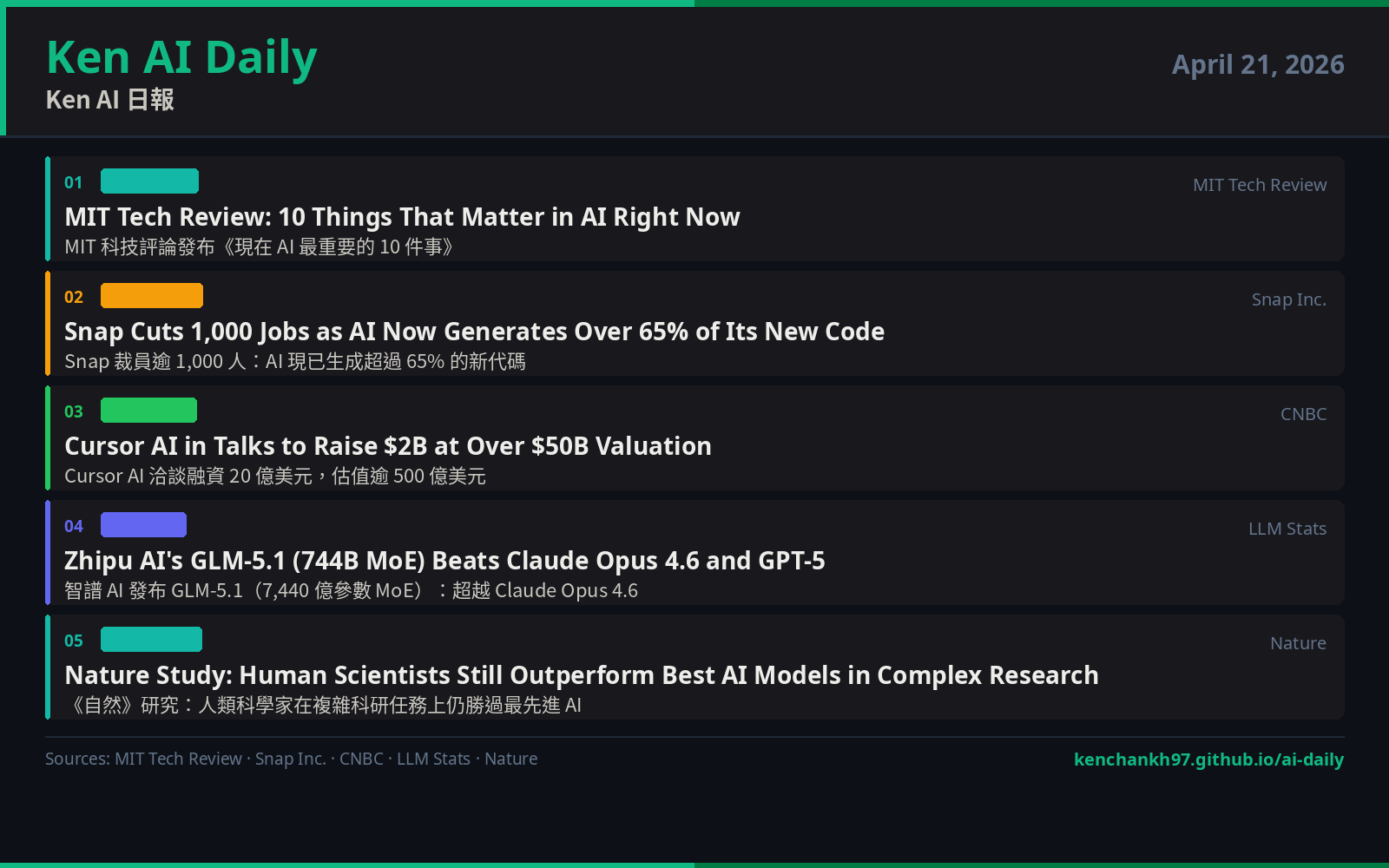 Ken AI Daily — April 21, 2026